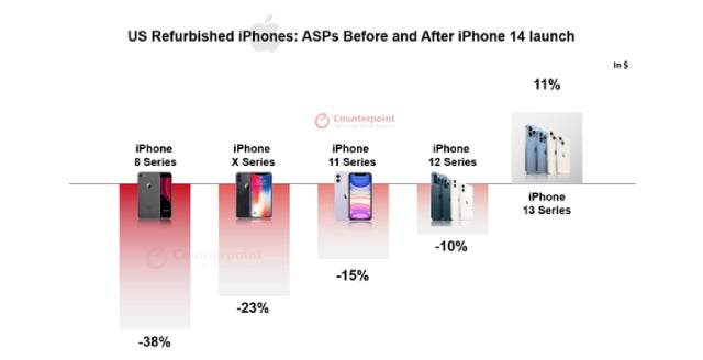 L'iPhone 13 remis à neuf d'Apple affiche une augmentation de prix moyenne de 11% après le lancement de la série iPhone 14